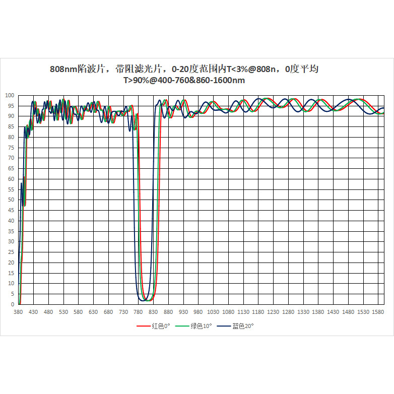 808nm Notch Filter, Band-Rejection Filter, 0° Incidence 400–760nm & 860–1600nm