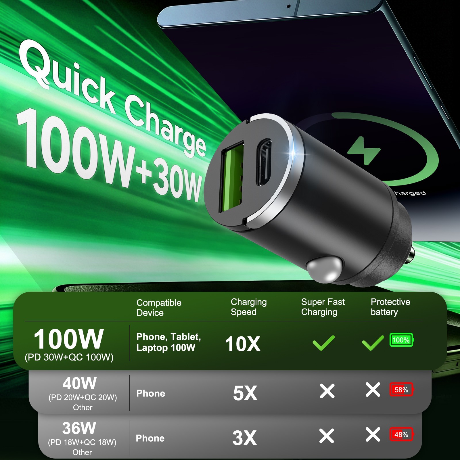 100W Super Fast Car Charger 2 in1 Cigarette Lighter Adapter for All Phones