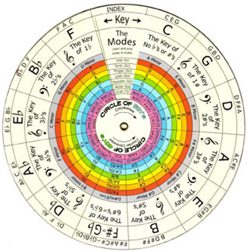 • THE DIAL of HARMONY and MUSIC THEORY EQUATIONS • 