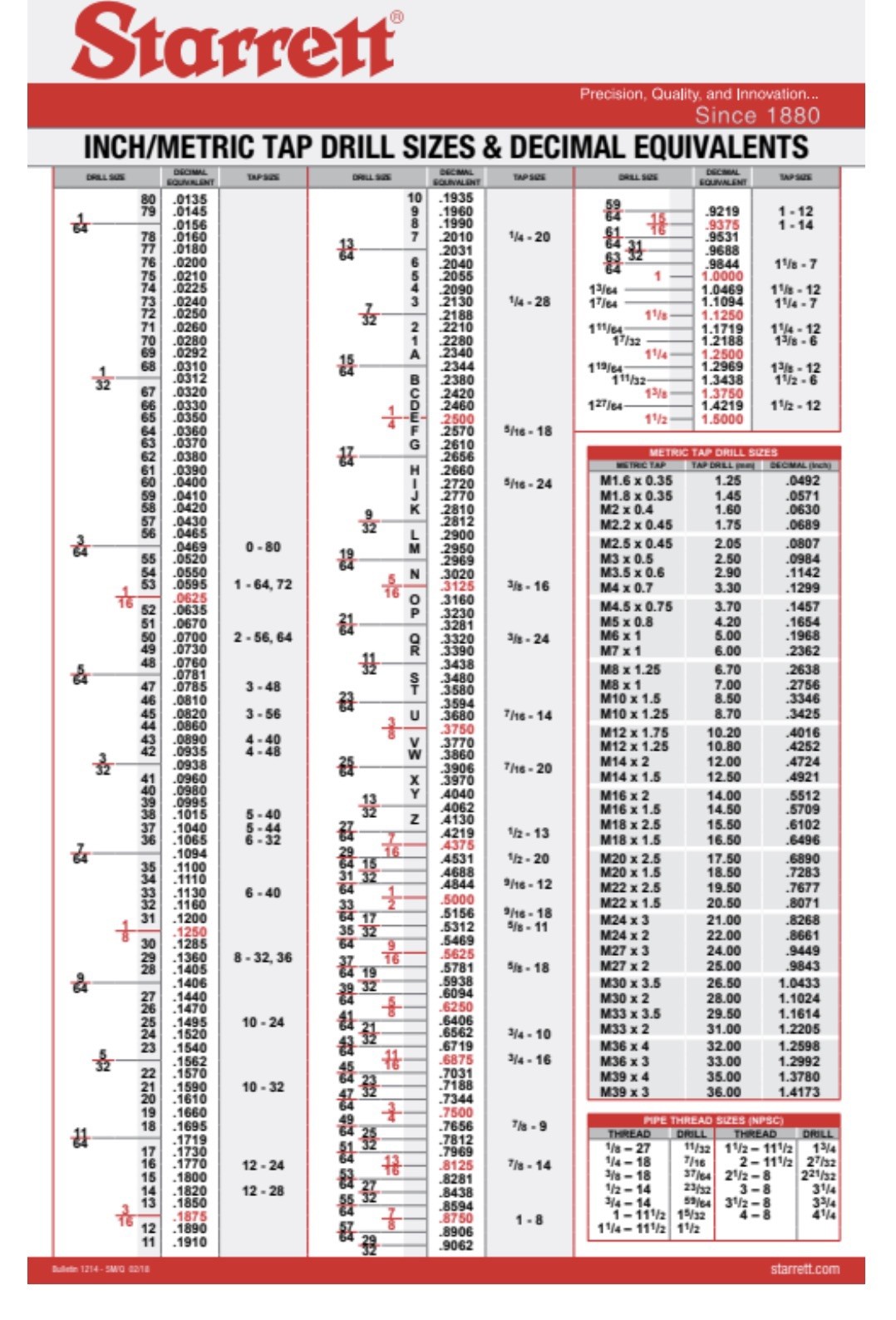 NEW Starrett Wall Chart 25”x39” and Tap/Drill & Metric Equivalent Pocket Cards NEW Starrett Wall Chart 25”x39” and Tap/Drill & Metric Equivalent Pocket Cards