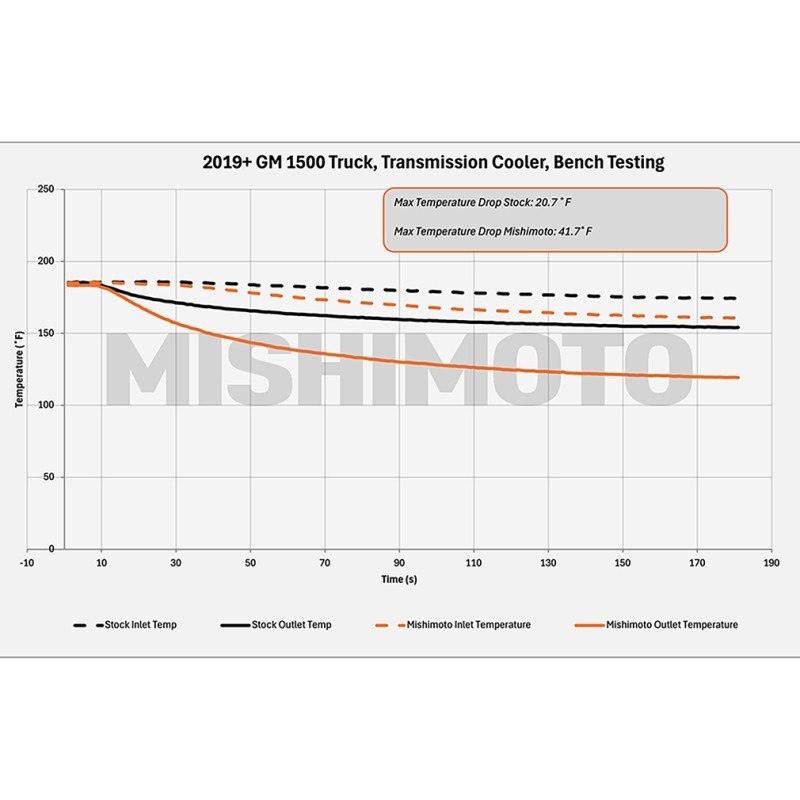Mishimoto Transmission Cooler Chevrolet Silverado GMC Sierra 1500 2019+