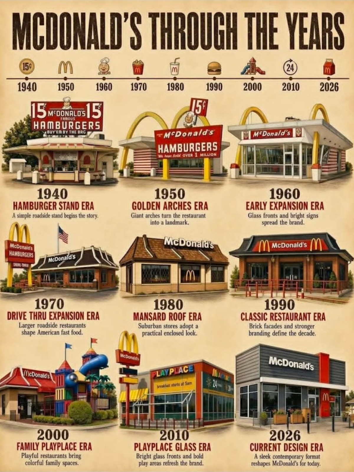 McDonalds Hamburgers Through The Years | POSTER 24 X  18 inch | Big Mac