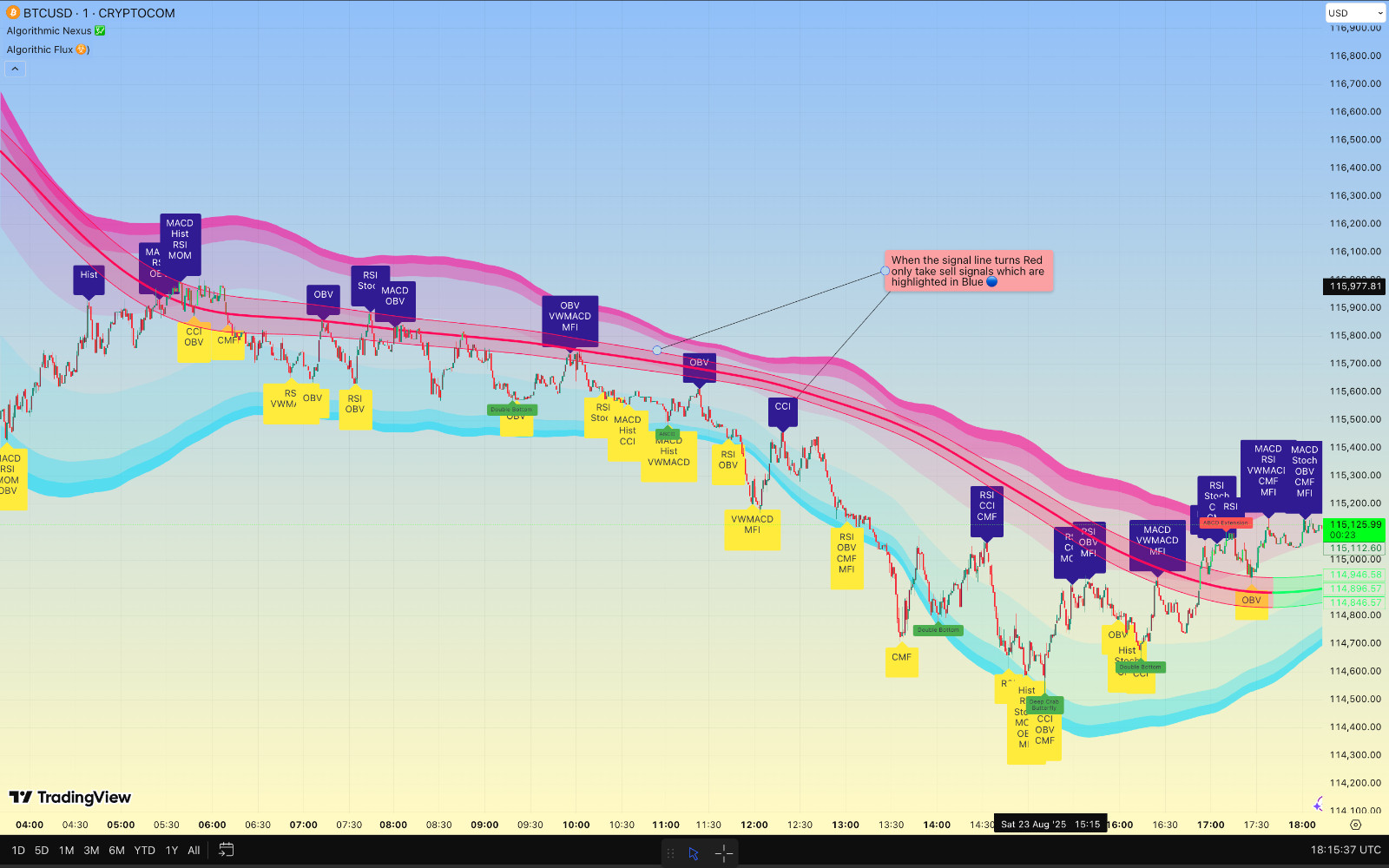 Algorithmic Nexus & Flux ☣️💹 ( TradingView Premium indicator ) Algorithmic Nexus & Flux ☣️💹 ( TradingView Premium indicator )