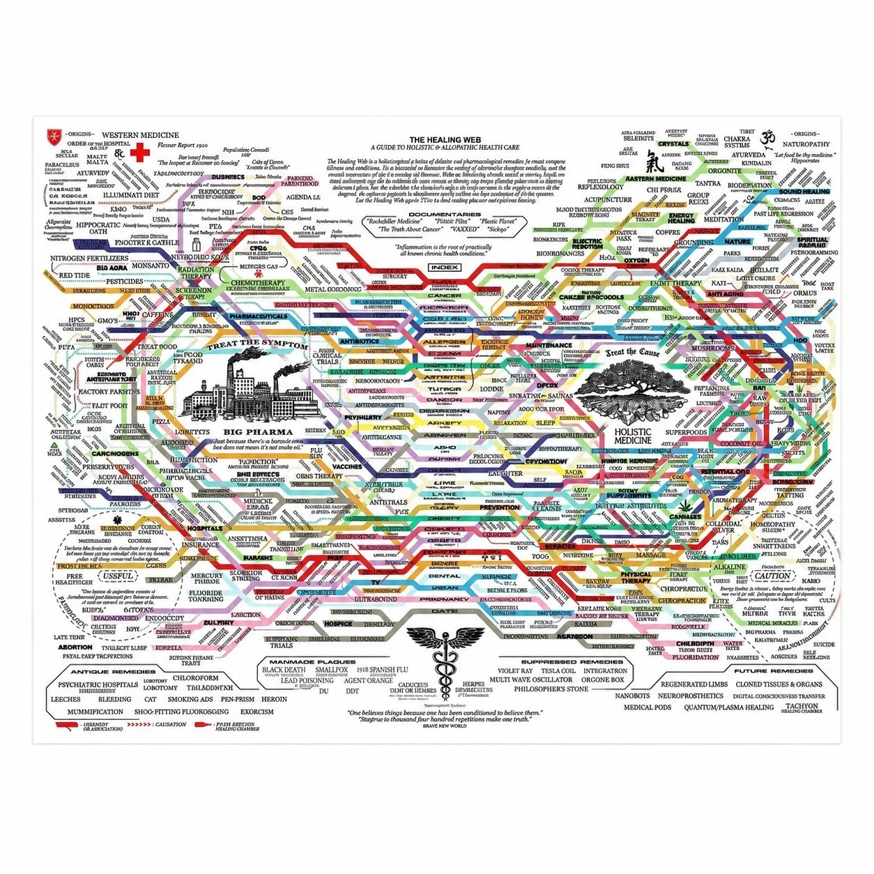 The Healing Web Poster Medical Health Knowledge Map Poster