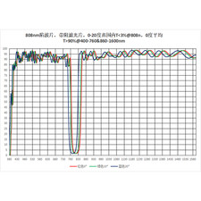 808nm Notch Filter, Band-Rejection Filter, 0° Incidence 400–760nm & 860–1600nm picture