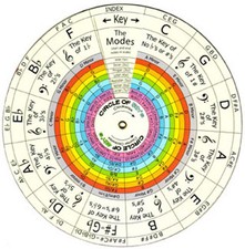 当-THE WHEEL OF HARMONY, PROGRESSIONS and CHORD BUILDING picture