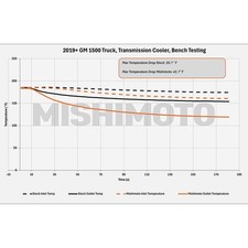 Mishimoto Transmission Cooler Chevrolet Silverado GMC Sierra 1500 2019+ picture